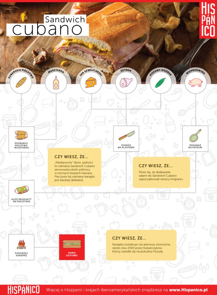 Infografika: Przepis na Sandwich Cubano // Hispanico.pl