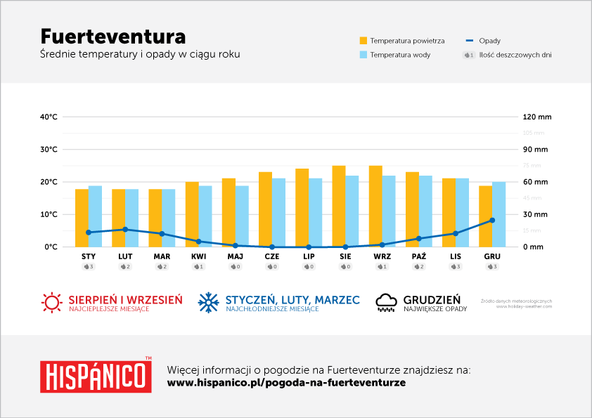 Pogoda na Fuerteventurze - Wykres średnich temperatur i opadów w ciągu roku