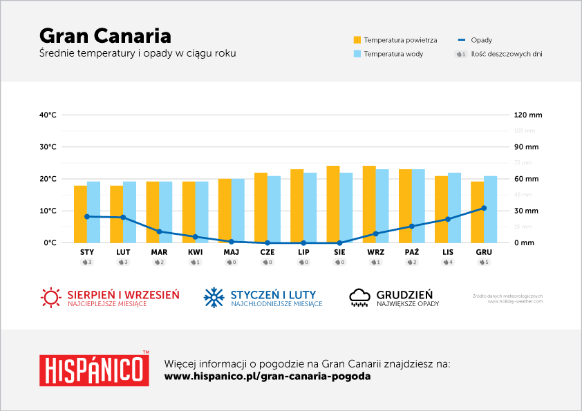 Pogoda na Gran Canarii - Wykres średnich temperatur i opadów w ciągu roku