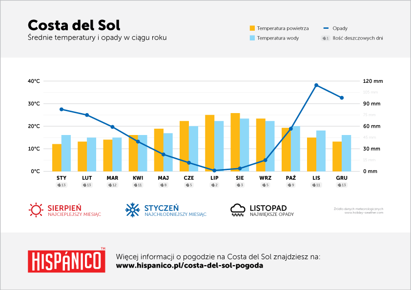 Pogoda na Costa del Sol - Wykres średnich temperatur i opadów w ciągu roku
